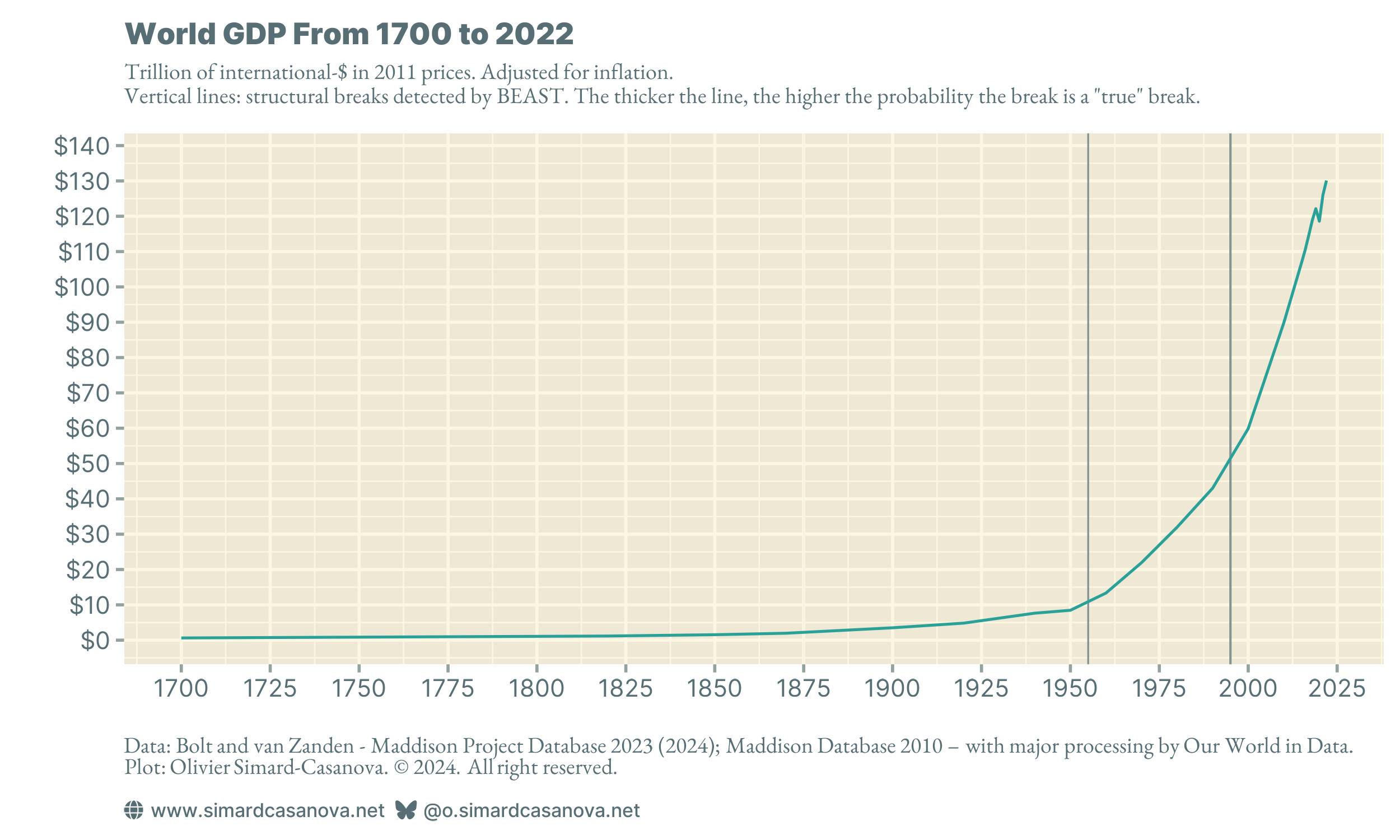 Humans have never been richer and more numerous — Explainer #1a