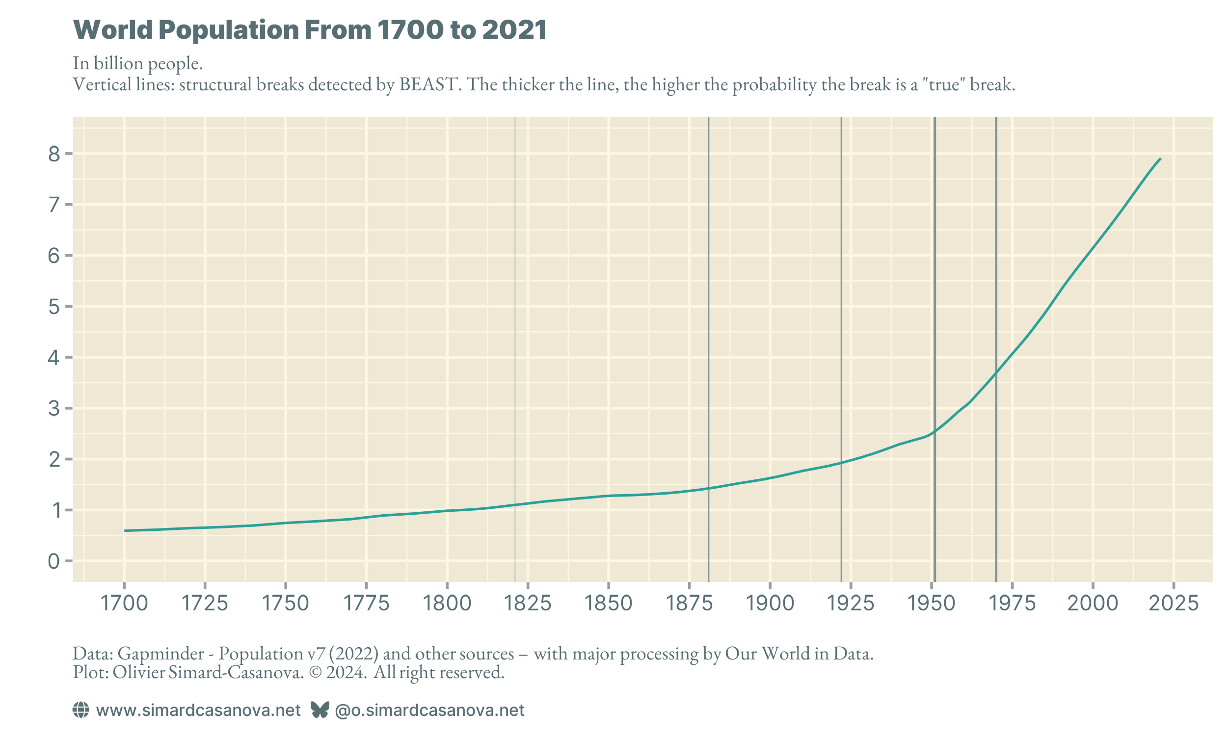 Humans have never been richer and more numerous — Explainer #1a