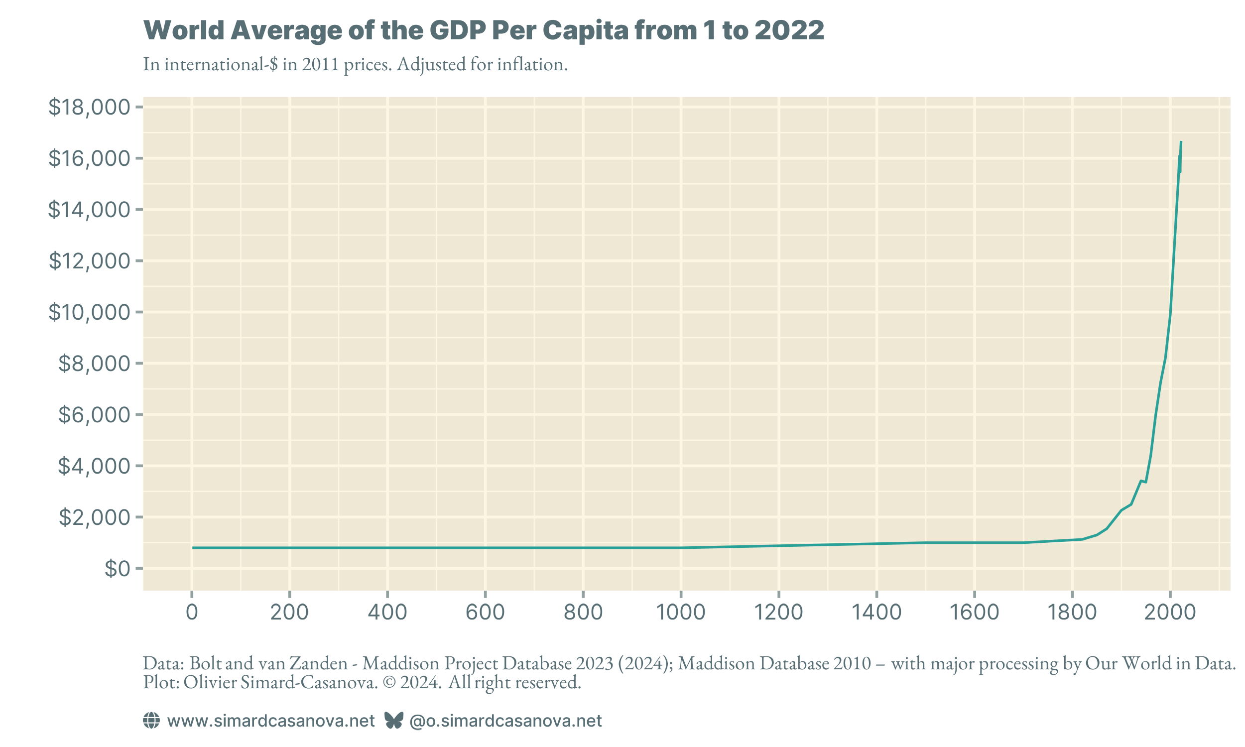 Humans have never been richer and more numerous — Explainer #1a