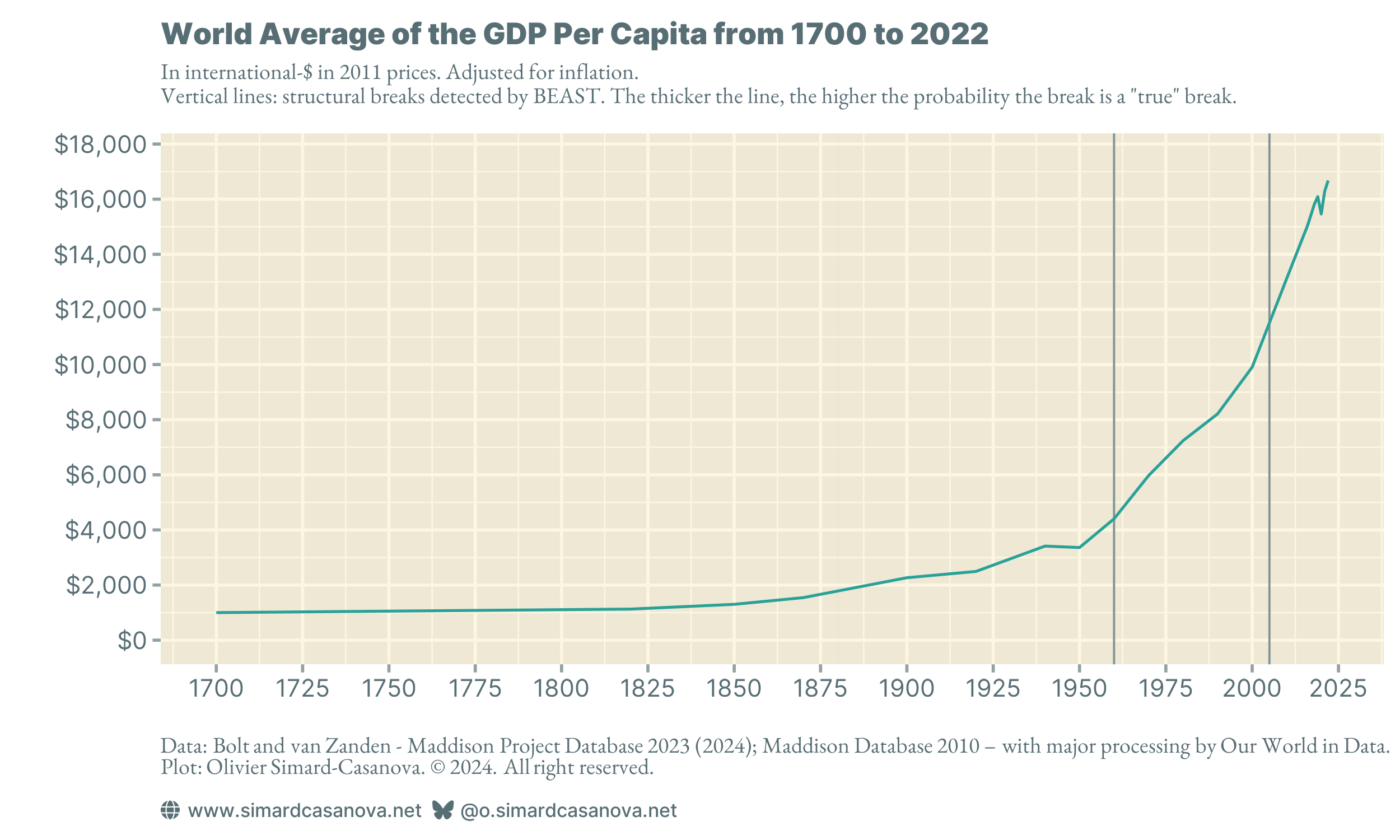 Humans have never been richer and more numerous — Explainer #1a